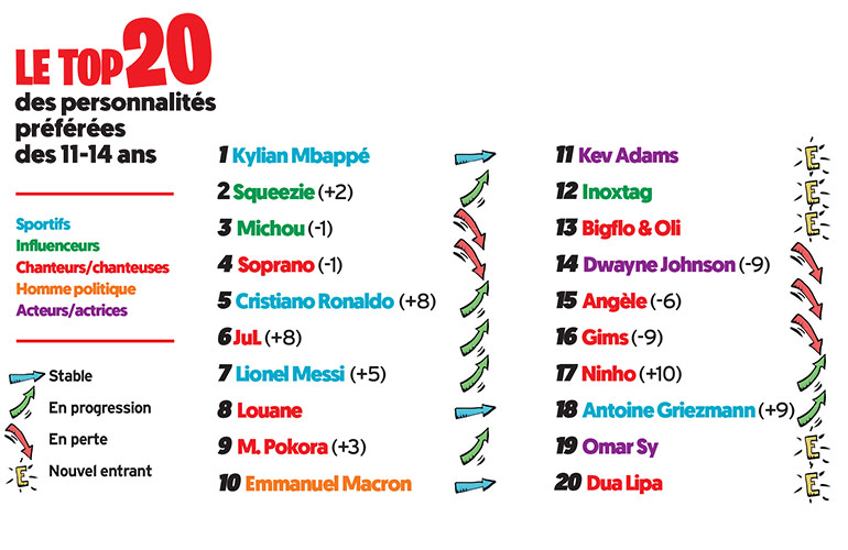 Les stars préférées des ados, article extrait du magazine Okapi n°1193, 1er février 2024.