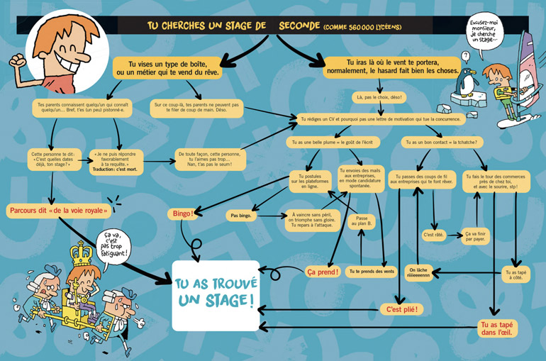 Comment trouver un stage de seconde : les conseils du magazine Phosphore n°582. Illustration : Caloucalou.