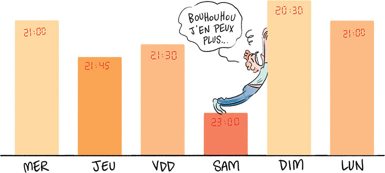 Pour ne pas être trop fatigué(e), mieux vaut éviter de décaler ses horaires de sommeil le week-end.