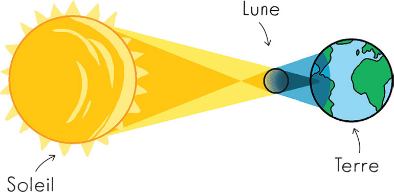 5 choses à savoir sur les éclipses solaires. Livret Images Doc et Écouter Voir.