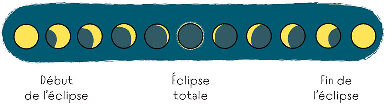 5 choses à savoir sur les éclipses solaires. Livret Images Doc et Écouter Voir.